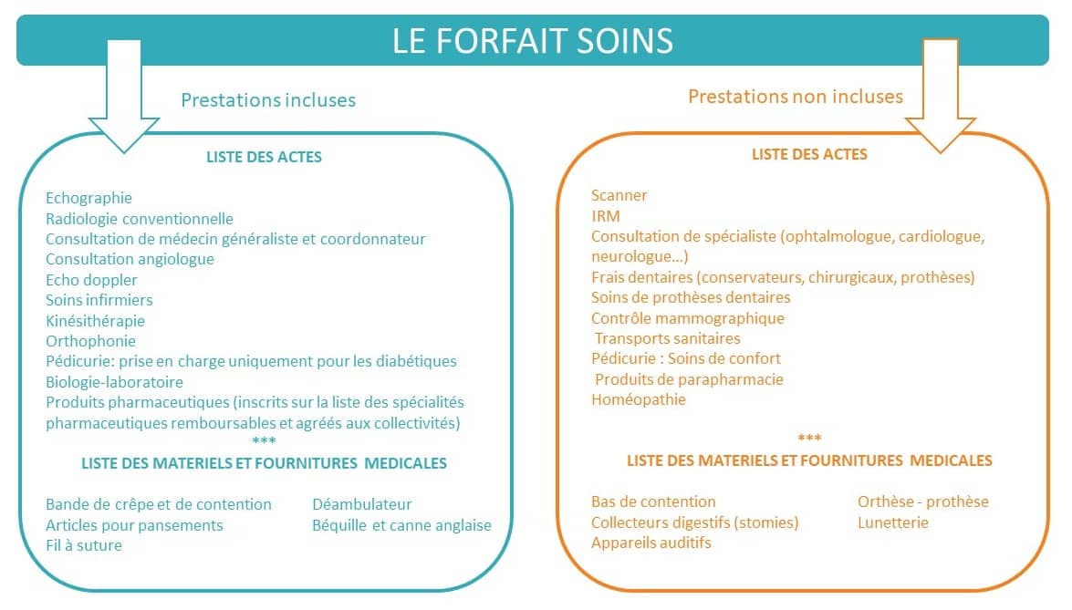Forfait Soins